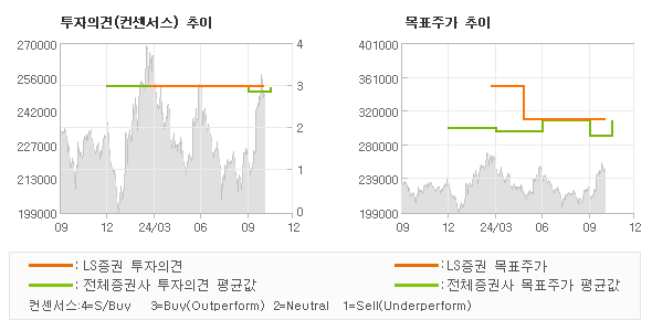 투자의견 및 목표주가 추이 그래프