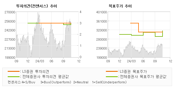 투자의견 및 목표주가 추이 그래프