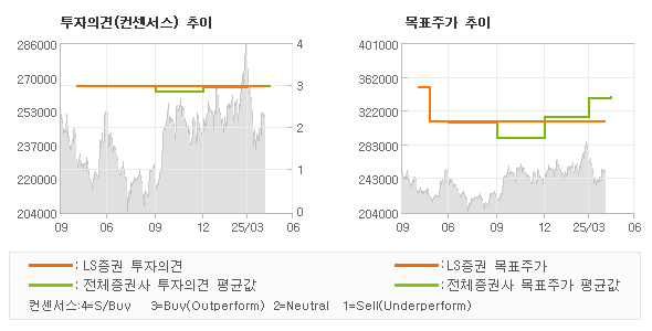투자의견 및 목표주가 추이 그래프