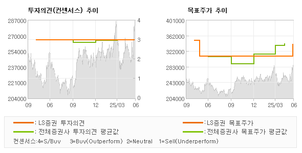 투자의견 및 목표주가 추이 그래프