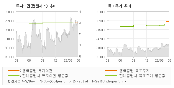 투자의견 및 목표주가 추이 그래프