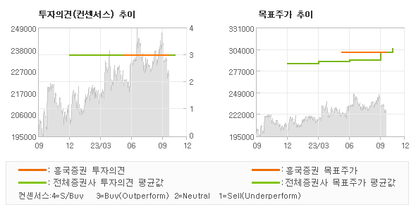 투자의견 및 목표주가 추이 그래프