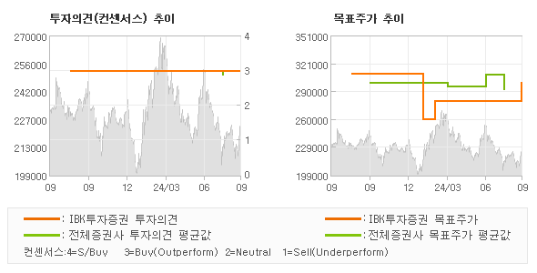 투자의견 및 목표주가 추이 그래프