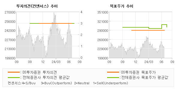 투자의견 및 목표주가 추이 그래프