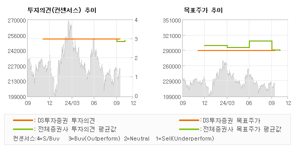 투자의견 및 목표주가 추이 그래프