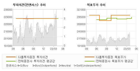 투자의견 및 목표주가 추이 그래프