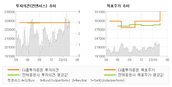 투자의견 및 목표주가 추이 그래프