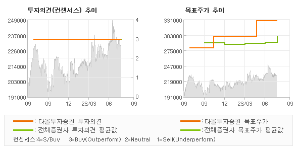 투자의견 및 목표주가 추이 그래프