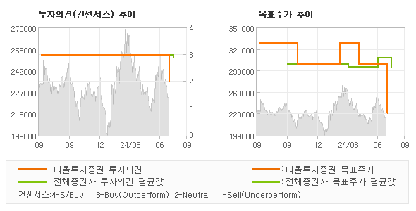 투자의견 및 목표주가 추이 그래프