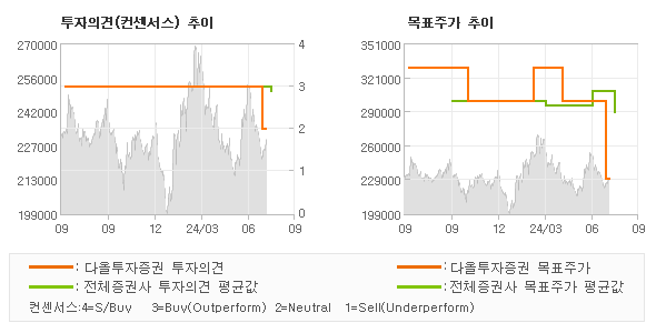 투자의견 및 목표주가 추이 그래프