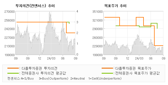 투자의견 및 목표주가 추이 그래프