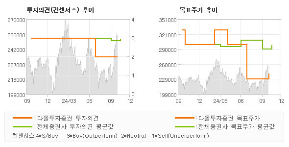 투자의견 및 목표주가 추이 그래프