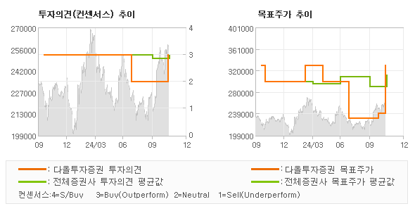 투자의견 및 목표주가 추이 그래프