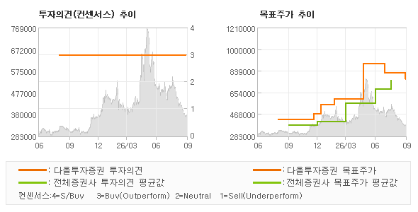 투자의견 및 목표주가 추이 그래프