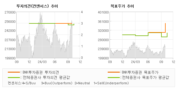 투자의견 및 목표주가 추이 그래프