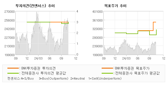 투자의견 및 목표주가 추이 그래프