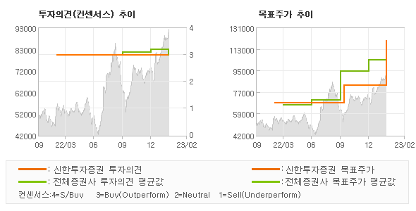 투자의견 및 목표주가 추이 그래프