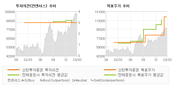 투자의견 및 목표주가 추이 그래프