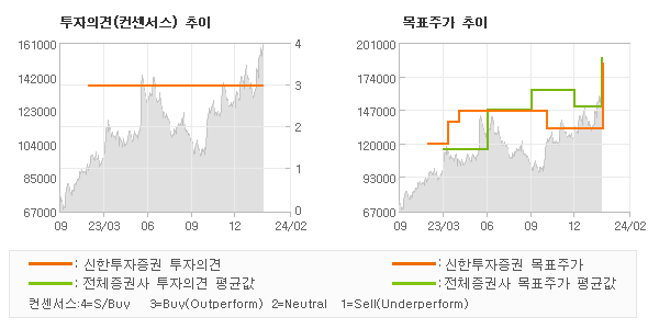 투자의견 및 목표주가 추이 그래프