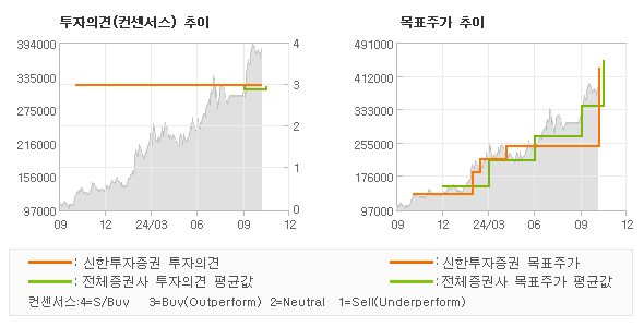 투자의견 및 목표주가 추이 그래프