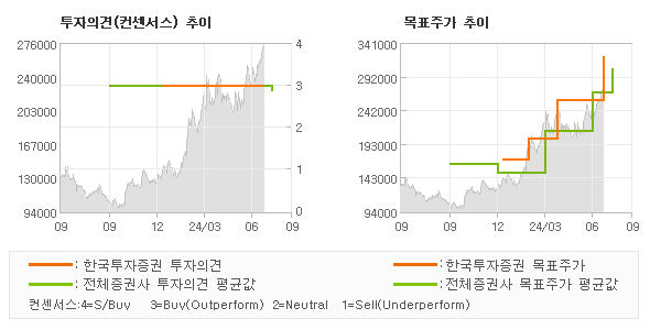 투자의견 및 목표주가 추이 그래프