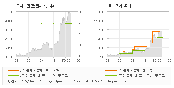 투자의견 및 목표주가 추이 그래프