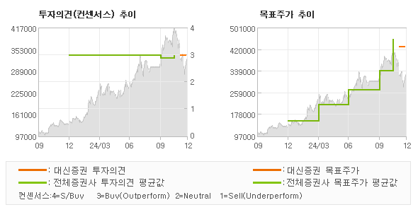 투자의견 및 목표주가 추이 그래프