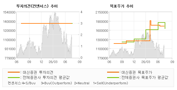 투자의견 및 목표주가 추이 그래프