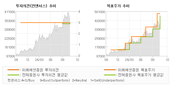 투자의견 및 목표주가 추이 그래프