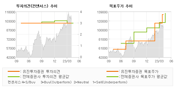 투자의견 및 목표주가 추이 그래프