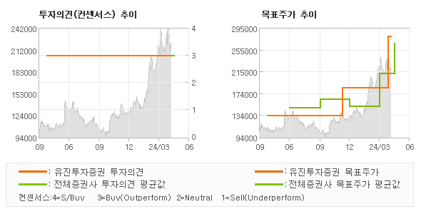 투자의견 및 목표주가 추이 그래프