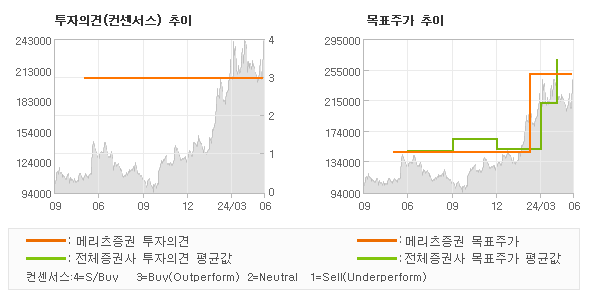 투자의견 및 목표주가 추이 그래프