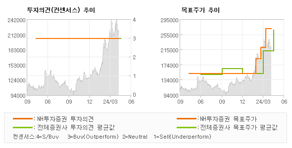 투자의견 및 목표주가 추이 그래프