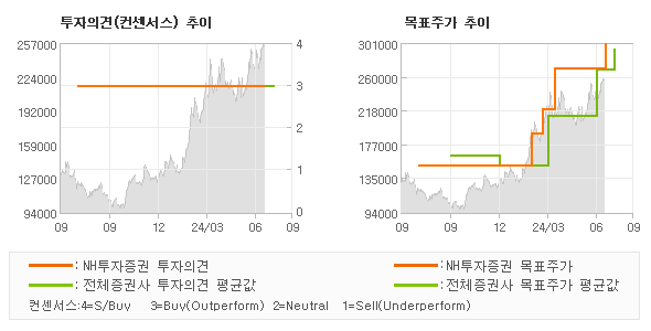 투자의견 및 목표주가 추이 그래프