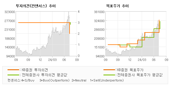 투자의견 및 목표주가 추이 그래프