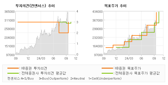 투자의견 및 목표주가 추이 그래프