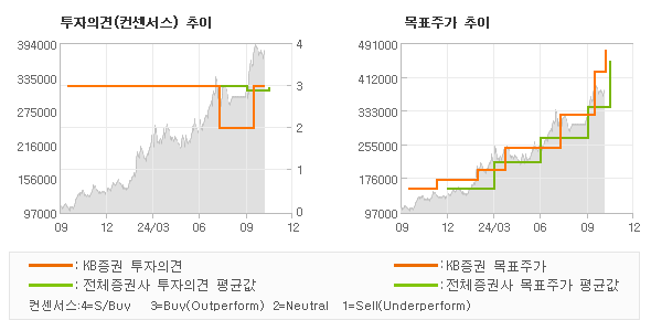 투자의견 및 목표주가 추이 그래프