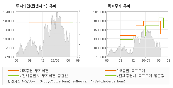 투자의견 및 목표주가 추이 그래프