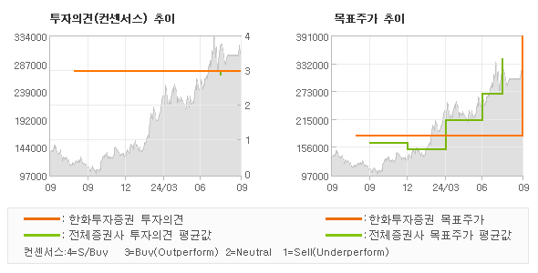 투자의견 및 목표주가 추이 그래프