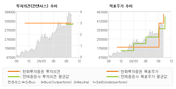 투자의견 및 목표주가 추이 그래프