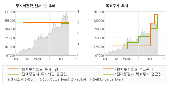 투자의견 및 목표주가 추이 그래프