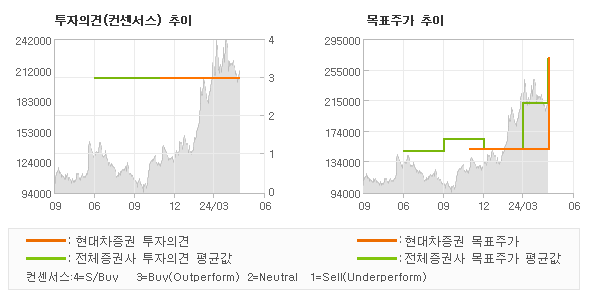 투자의견 및 목표주가 추이 그래프