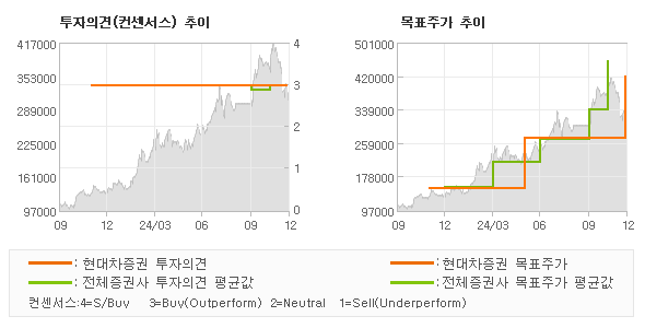 투자의견 및 목표주가 추이 그래프