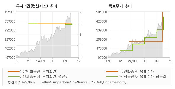 투자의견 및 목표주가 추이 그래프