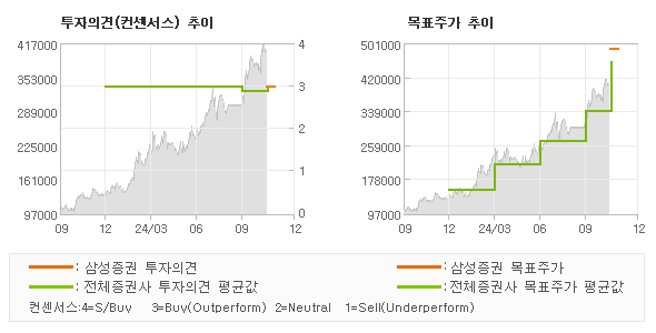 투자의견 및 목표주가 추이 그래프