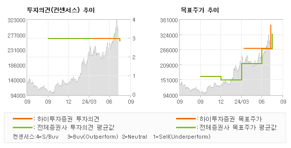 투자의견 및 목표주가 추이 그래프