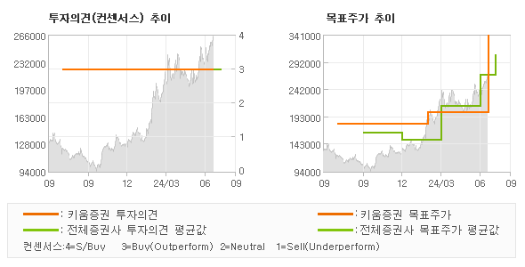 투자의견 및 목표주가 추이 그래프