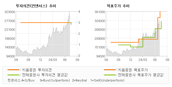 투자의견 및 목표주가 추이 그래프