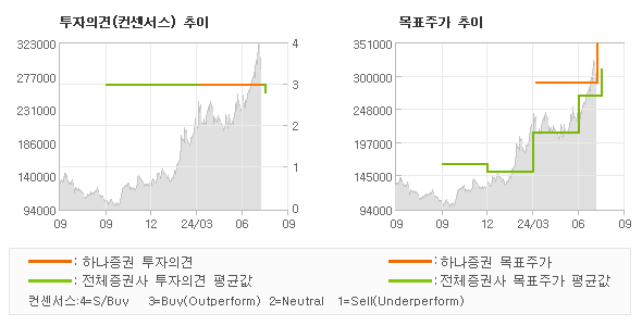 투자의견 및 목표주가 추이 그래프