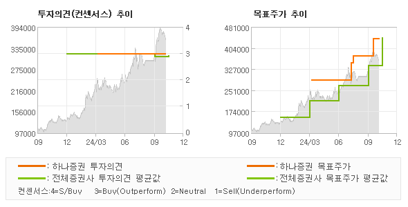 투자의견 및 목표주가 추이 그래프